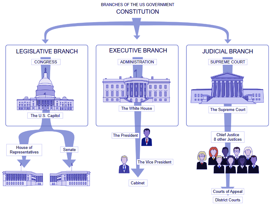 Poder político en Estados Unidos