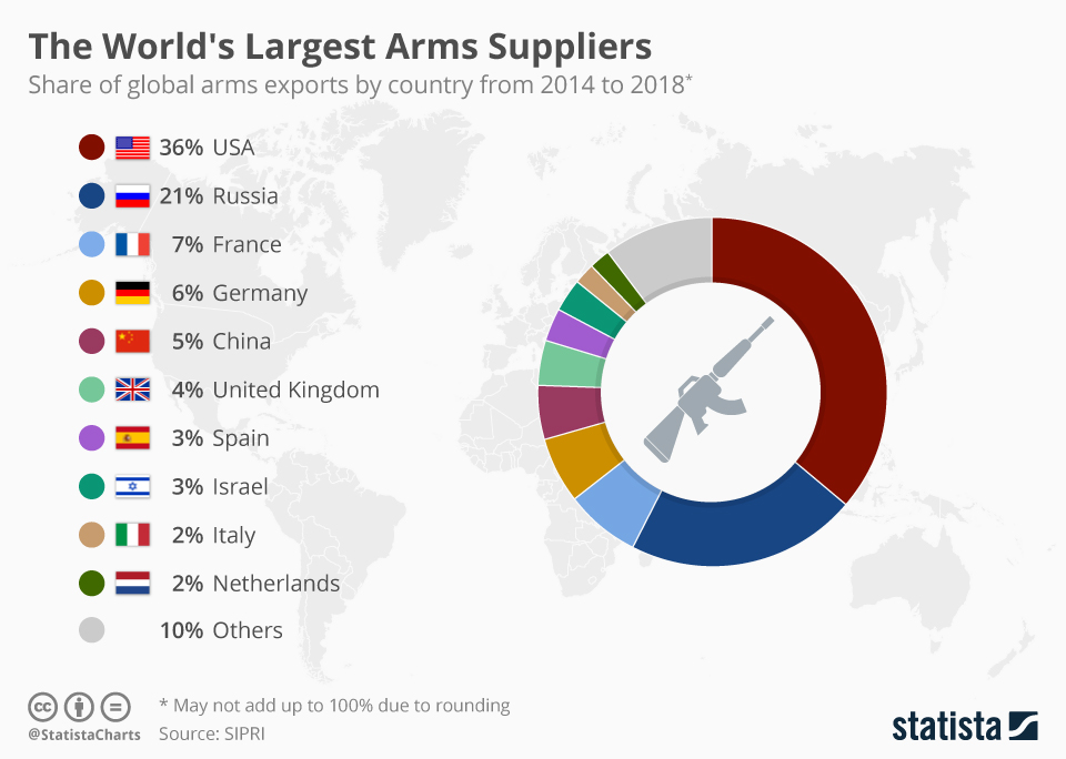 The World's Largest Arms Suppliers